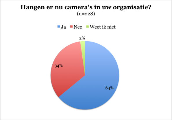 groene-camera-in-bedrijven