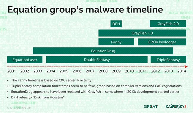 equation-timeline